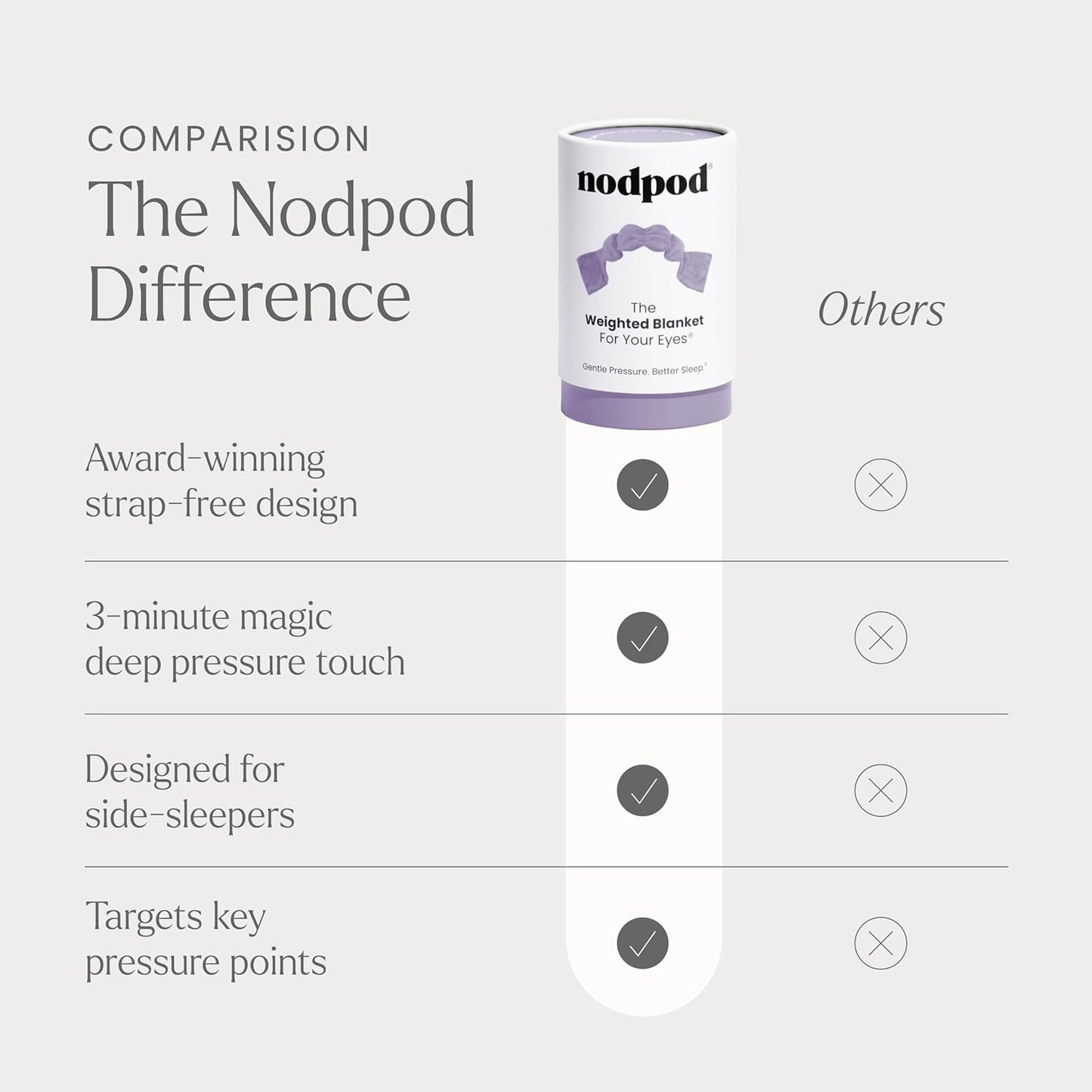 Nodpod™ Gentle Pressure Sleep Mask